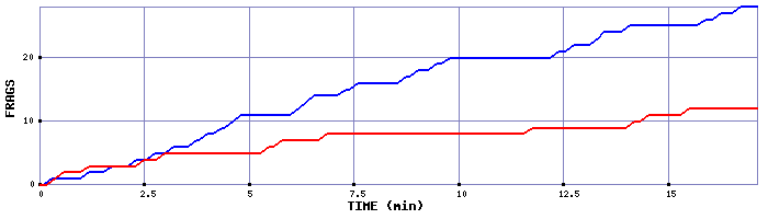 Frag Graph
