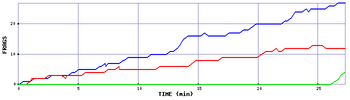 Frag Graph