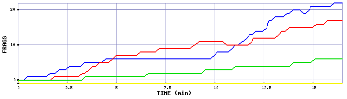 Frag Graph