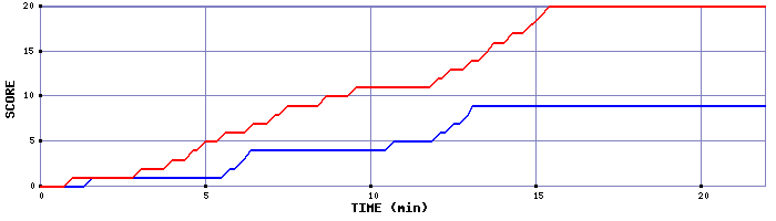 Team Scoring Graph