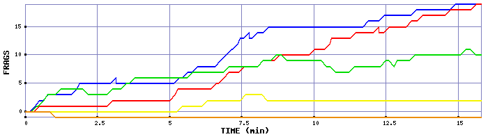 Frag Graph