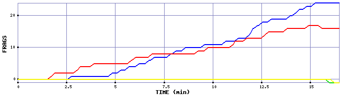 Frag Graph