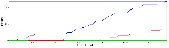 Frag Graph