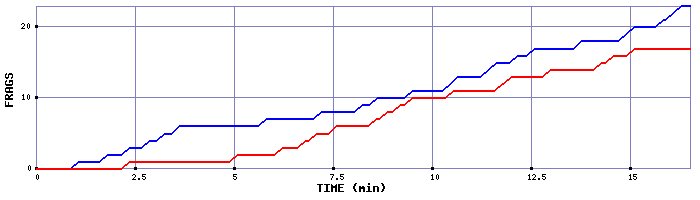 Frag Graph