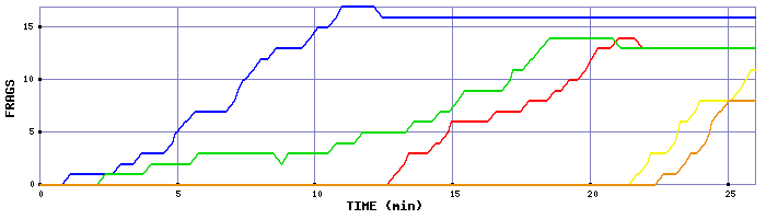Frag Graph