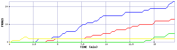 Frag Graph