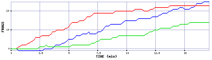 Frag Graph