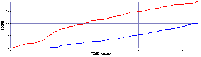 Team Scoring Graph