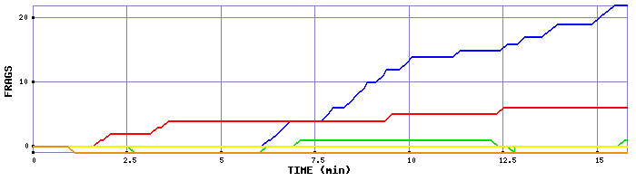 Frag Graph
