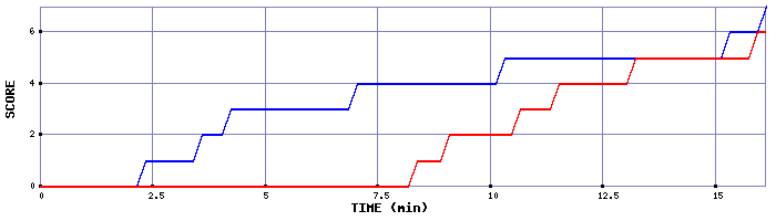 Team Scoring Graph