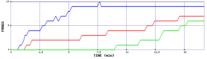 Frag Graph