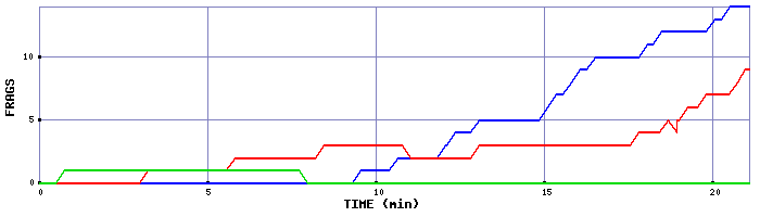 Frag Graph