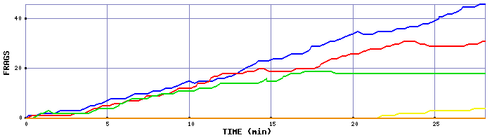 Frag Graph