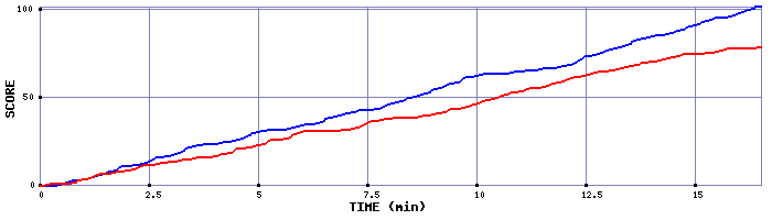 Team Scoring Graph