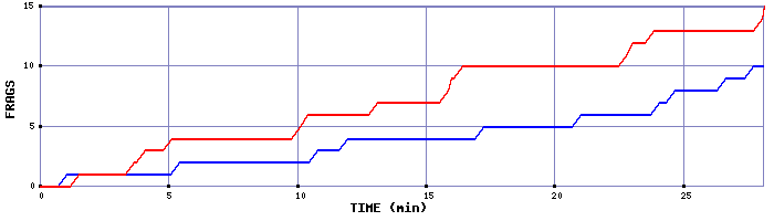Frag Graph