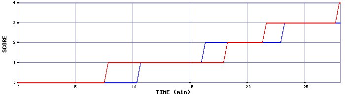 Team Scoring Graph