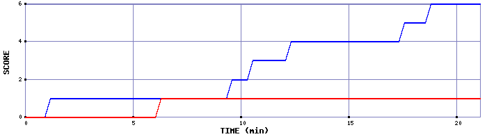 Team Scoring Graph