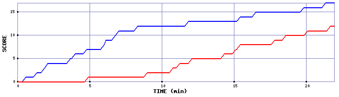Team Scoring Graph