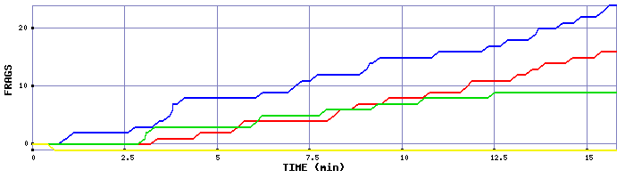 Frag Graph