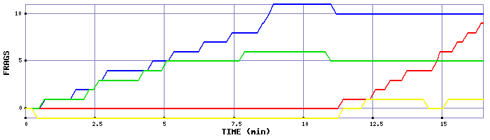 Frag Graph