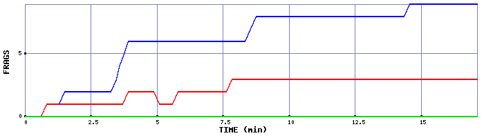 Frag Graph