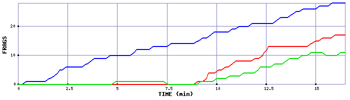 Frag Graph