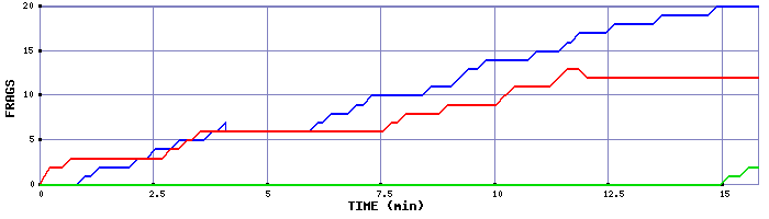 Frag Graph