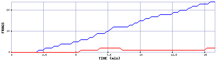 Frag Graph