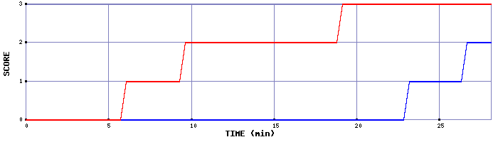 Team Scoring Graph