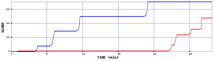 Score Graph