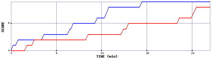 Team Scoring Graph