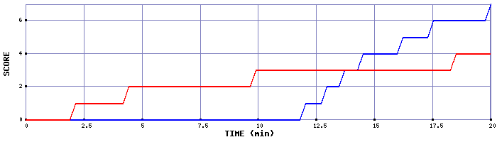 Team Scoring Graph