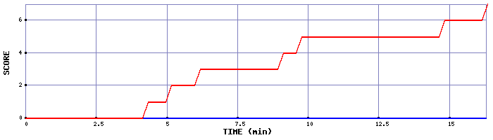 Team Scoring Graph