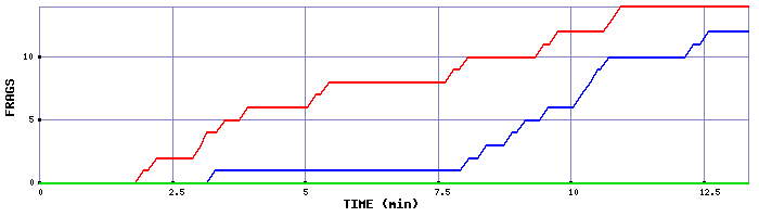 Frag Graph