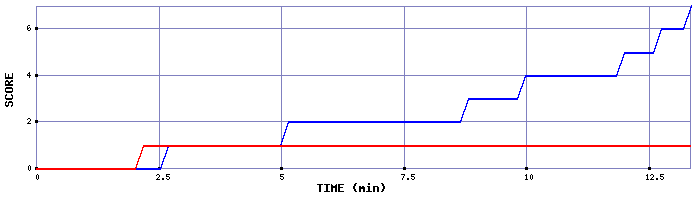 Team Scoring Graph