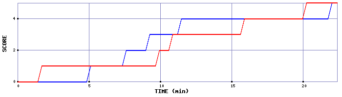Team Scoring Graph