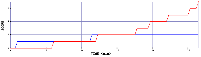 Team Scoring Graph