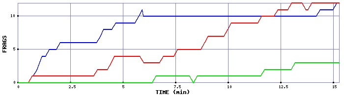 Frag Graph