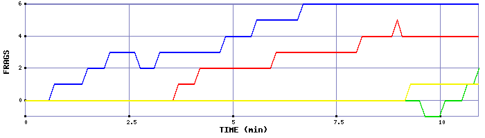 Frag Graph