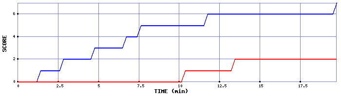 Team Scoring Graph