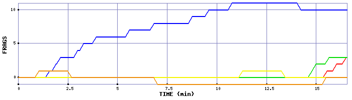 Frag Graph