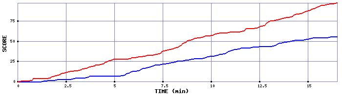 Team Scoring Graph