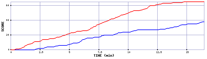 Team Scoring Graph