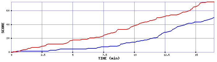 Team Scoring Graph