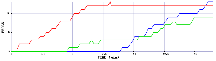 Frag Graph