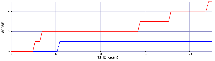 Team Scoring Graph