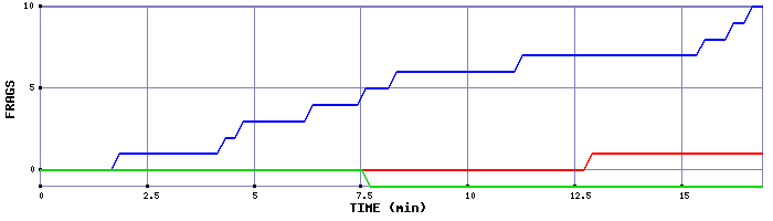 Frag Graph