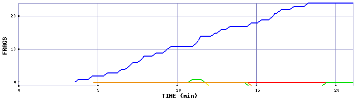 Frag Graph