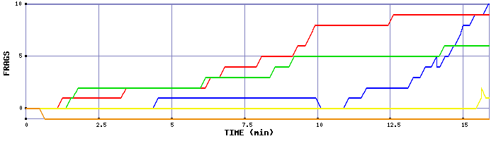 Frag Graph
