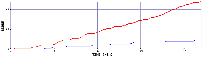 Team Scoring Graph